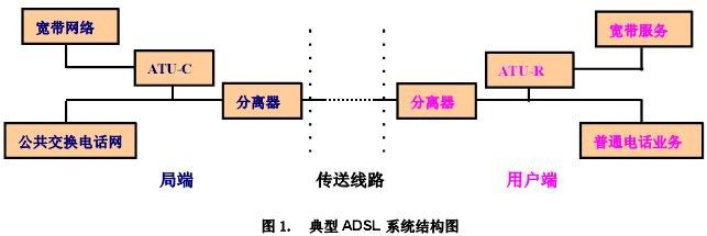 ADSL系统